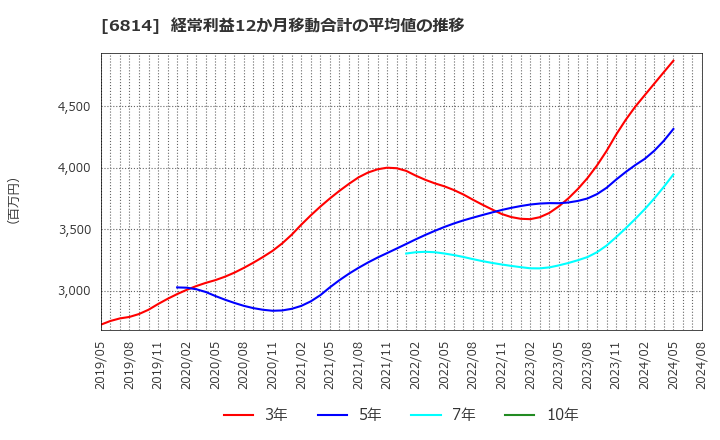 6814 古野電気(株): 経常利益12か月移動合計の平均値の推移