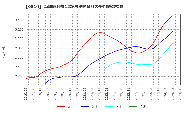 6814 古野電気(株): 当期純利益12か月移動合計の平均値の推移