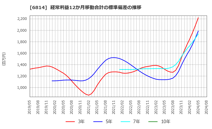 6814 古野電気(株): 経常利益12か月移動合計の標準偏差の推移