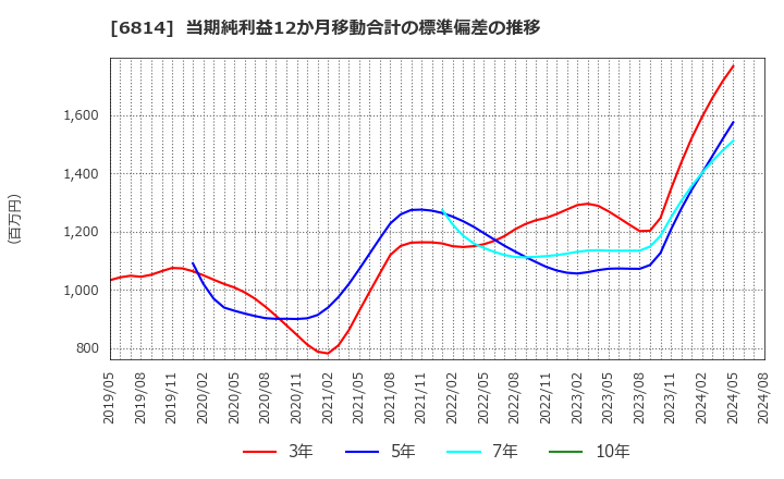 6814 古野電気(株): 当期純利益12か月移動合計の標準偏差の推移