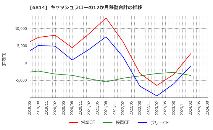 6814 古野電気(株): キャッシュフローの12か月移動合計の推移