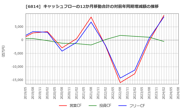 6814 古野電気(株): キャッシュフローの12か月移動合計の対前年同期増減額の推移