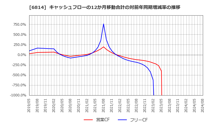 6814 古野電気(株): キャッシュフローの12か月移動合計の対前年同期増減率の推移