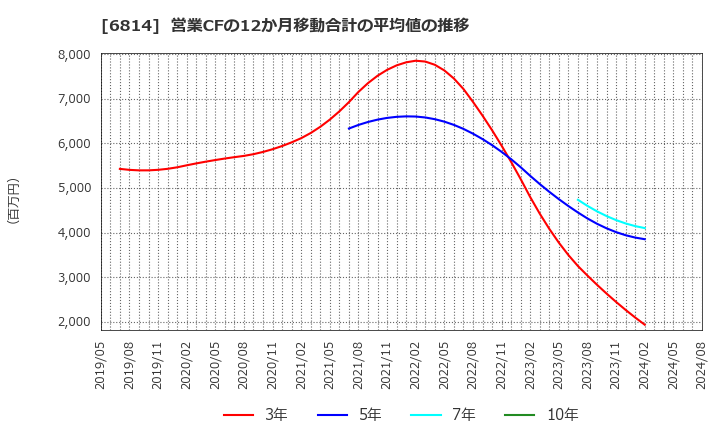 6814 古野電気(株): 営業CFの12か月移動合計の平均値の推移