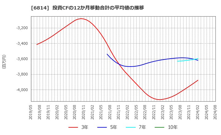 6814 古野電気(株): 投資CFの12か月移動合計の平均値の推移