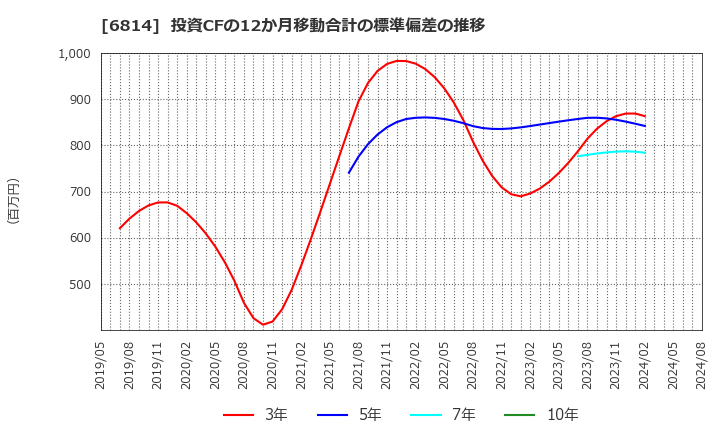 6814 古野電気(株): 投資CFの12か月移動合計の標準偏差の推移