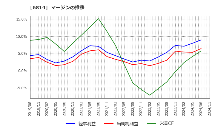 6814 古野電気(株): マージンの推移