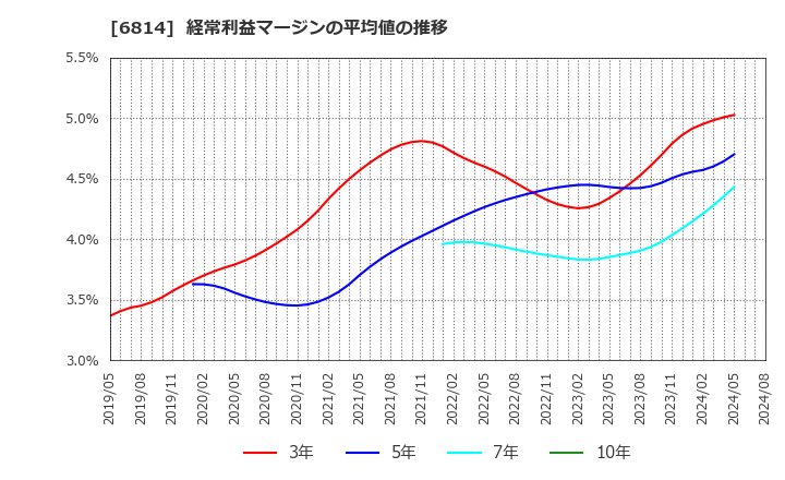 6814 古野電気(株): 経常利益マージンの平均値の推移