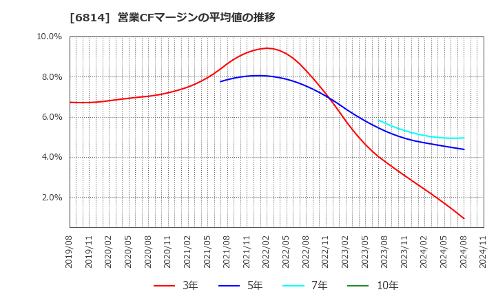 6814 古野電気(株): 営業CFマージンの平均値の推移