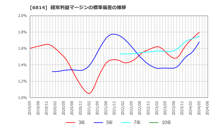 6814 古野電気(株): 経常利益マージンの標準偏差の推移