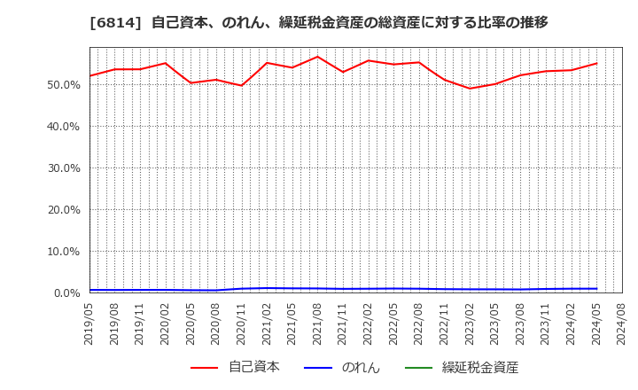 6814 古野電気(株): 自己資本、のれん、繰延税金資産の総資産に対する比率の推移