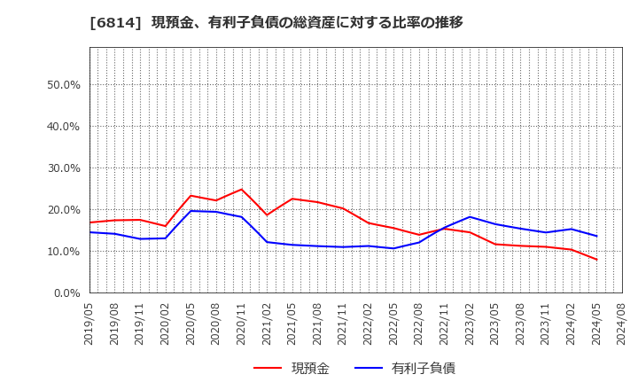 6814 古野電気(株): 現預金、有利子負債の総資産に対する比率の推移