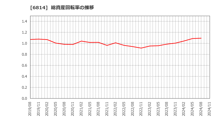 6814 古野電気(株): 総資産回転率の推移