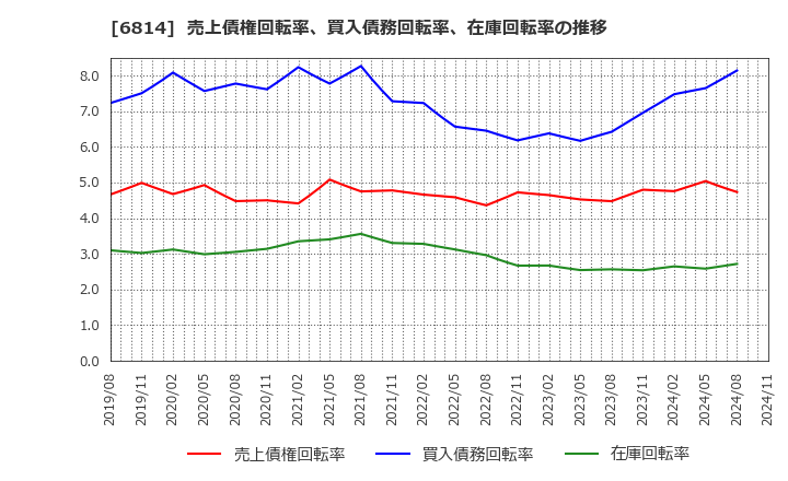 6814 古野電気(株): 売上債権回転率、買入債務回転率、在庫回転率の推移