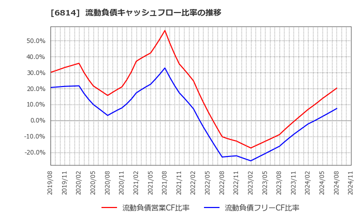 6814 古野電気(株): 流動負債キャッシュフロー比率の推移