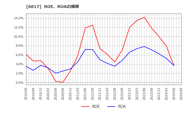 6817 スミダコーポレーション(株): ROE、ROAの推移