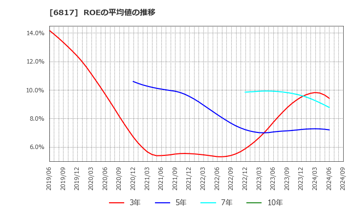 6817 スミダコーポレーション(株): ROEの平均値の推移