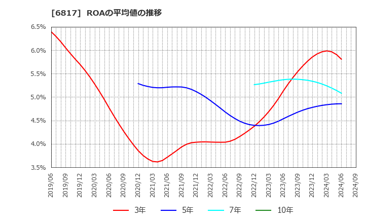 6817 スミダコーポレーション(株): ROAの平均値の推移