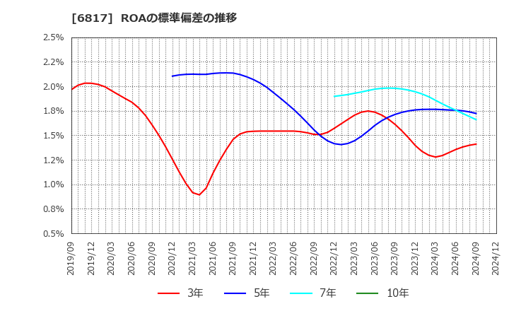 6817 スミダコーポレーション(株): ROAの標準偏差の推移