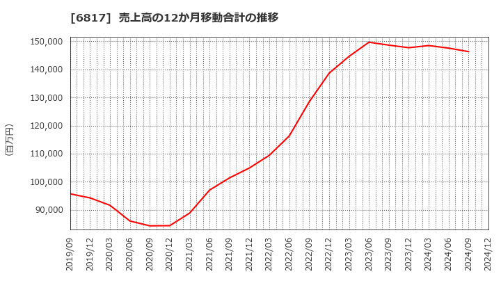 6817 スミダコーポレーション(株): 売上高の12か月移動合計の推移