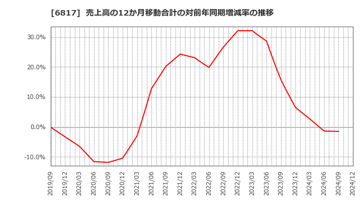 6817 スミダコーポレーション(株): 売上高の12か月移動合計の対前年同期増減率の推移