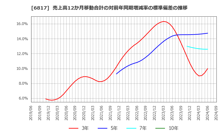 6817 スミダコーポレーション(株): 売上高12か月移動合計の対前年同期増減率の標準偏差の推移