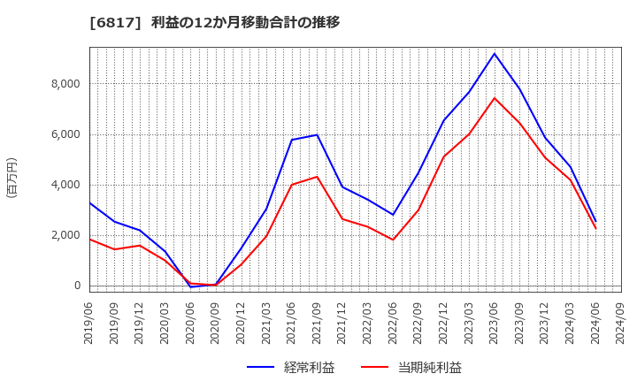 6817 スミダコーポレーション(株): 利益の12か月移動合計の推移