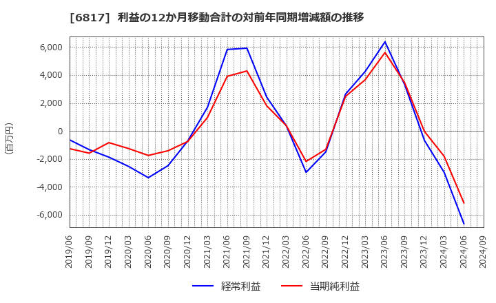 6817 スミダコーポレーション(株): 利益の12か月移動合計の対前年同期増減額の推移