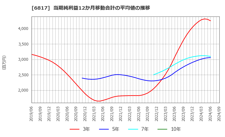 6817 スミダコーポレーション(株): 当期純利益12か月移動合計の平均値の推移