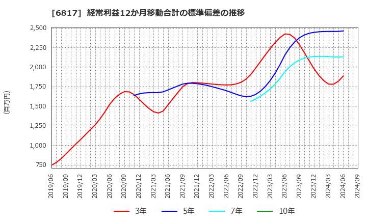 6817 スミダコーポレーション(株): 経常利益12か月移動合計の標準偏差の推移