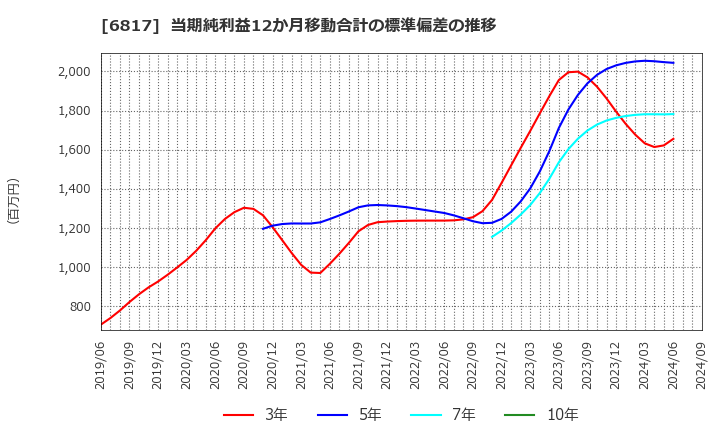 6817 スミダコーポレーション(株): 当期純利益12か月移動合計の標準偏差の推移