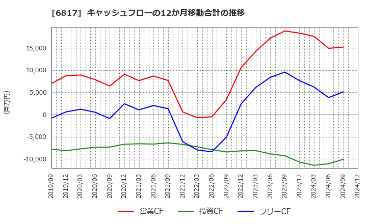 6817 スミダコーポレーション(株): キャッシュフローの12か月移動合計の推移