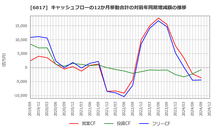 6817 スミダコーポレーション(株): キャッシュフローの12か月移動合計の対前年同期増減額の推移