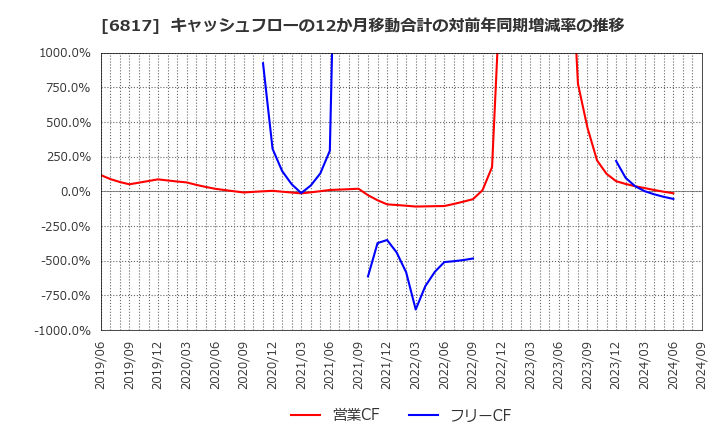 6817 スミダコーポレーション(株): キャッシュフローの12か月移動合計の対前年同期増減率の推移