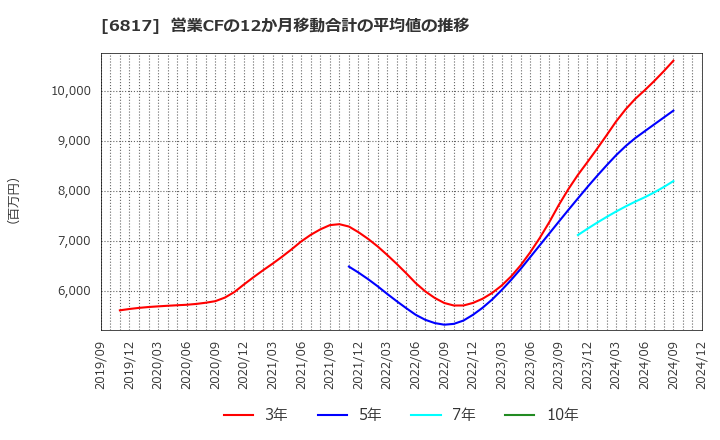 6817 スミダコーポレーション(株): 営業CFの12か月移動合計の平均値の推移