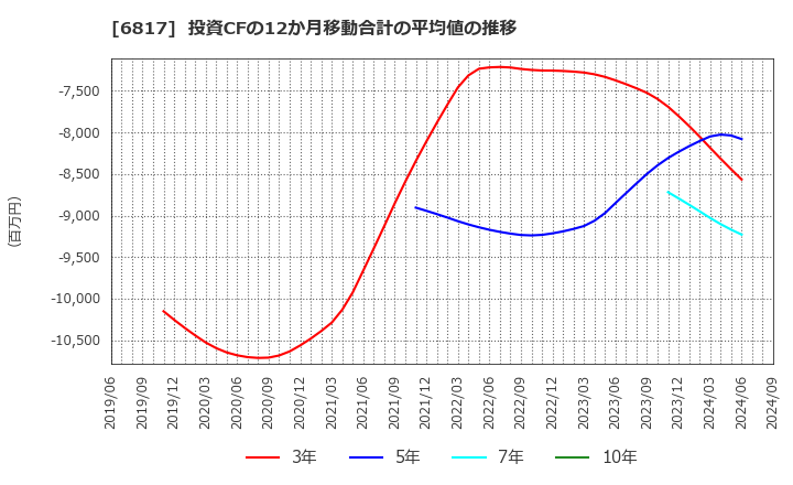 6817 スミダコーポレーション(株): 投資CFの12か月移動合計の平均値の推移