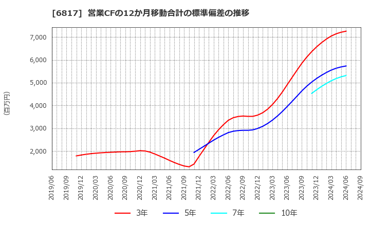 6817 スミダコーポレーション(株): 営業CFの12か月移動合計の標準偏差の推移