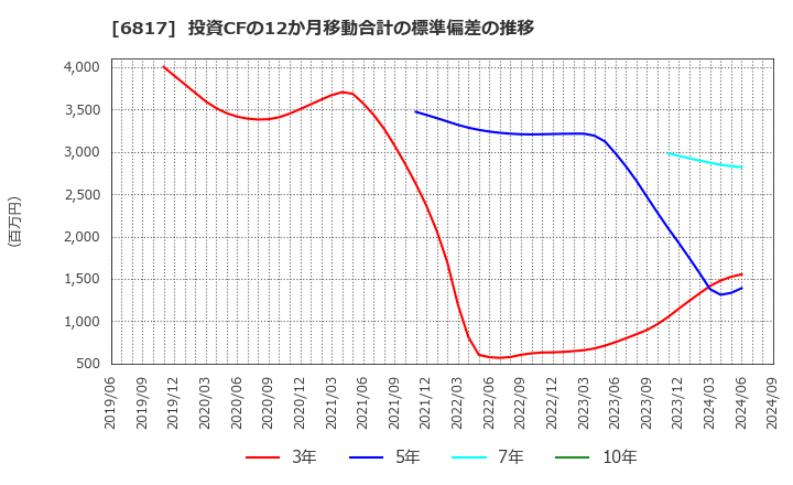 6817 スミダコーポレーション(株): 投資CFの12か月移動合計の標準偏差の推移