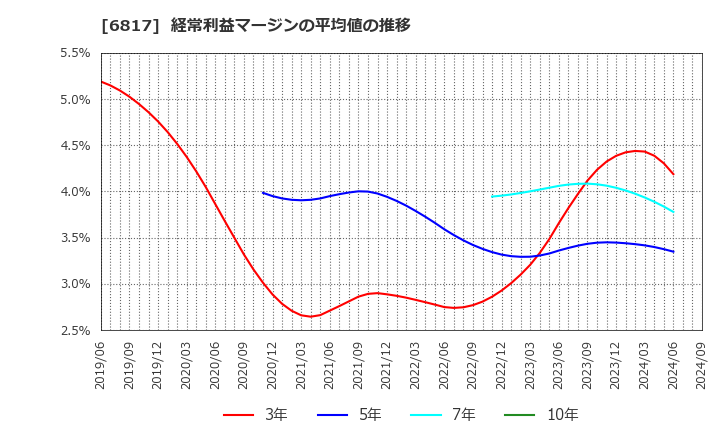 6817 スミダコーポレーション(株): 経常利益マージンの平均値の推移