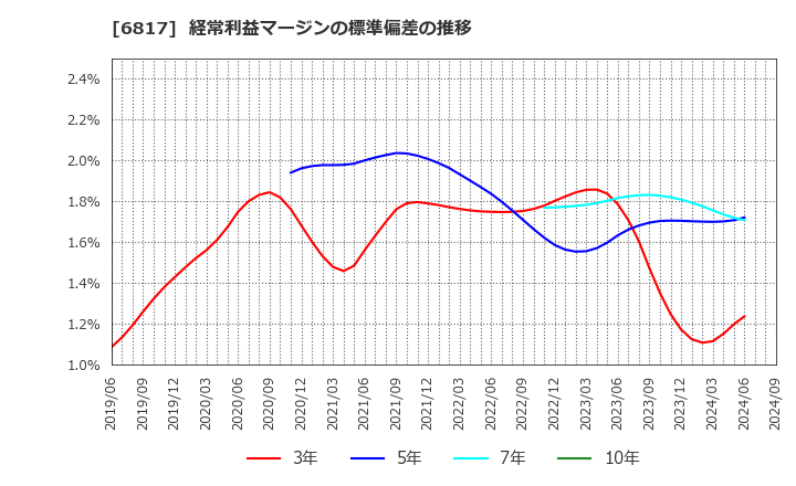 6817 スミダコーポレーション(株): 経常利益マージンの標準偏差の推移