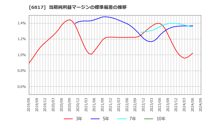 6817 スミダコーポレーション(株): 当期純利益マージンの標準偏差の推移