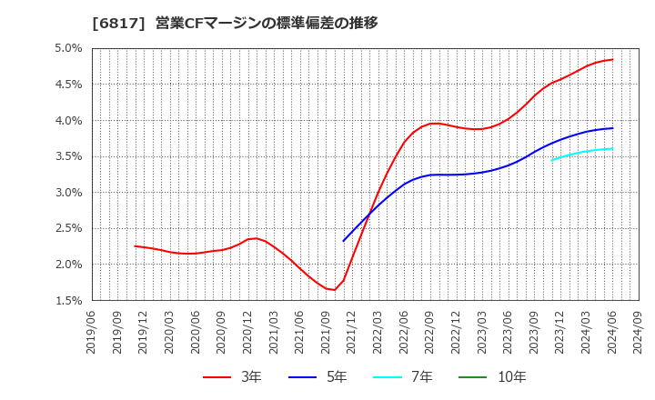 6817 スミダコーポレーション(株): 営業CFマージンの標準偏差の推移