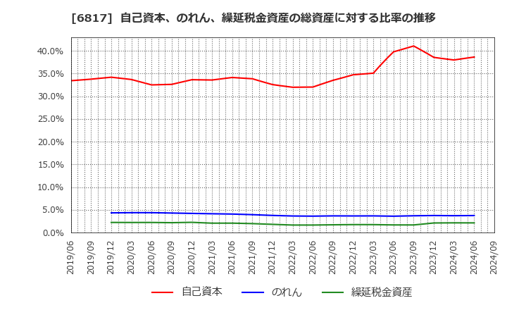 6817 スミダコーポレーション(株): 自己資本、のれん、繰延税金資産の総資産に対する比率の推移