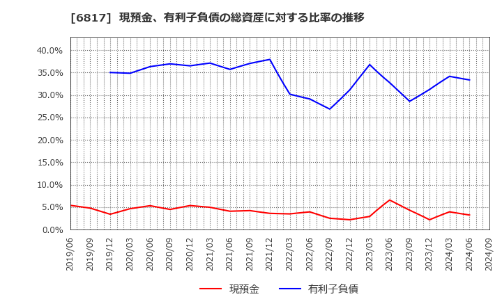 6817 スミダコーポレーション(株): 現預金、有利子負債の総資産に対する比率の推移