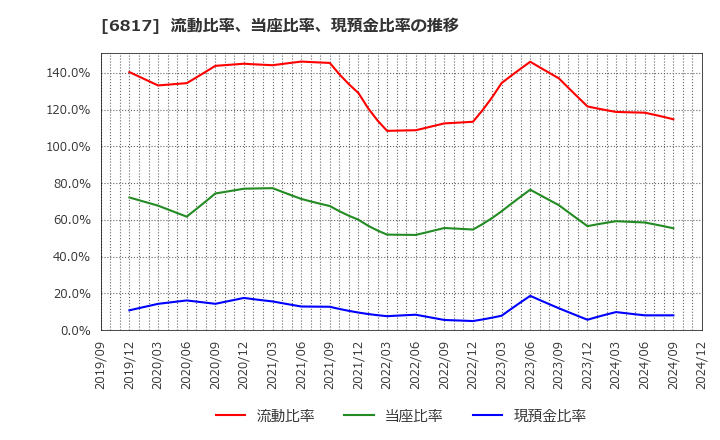 6817 スミダコーポレーション(株): 流動比率、当座比率、現預金比率の推移