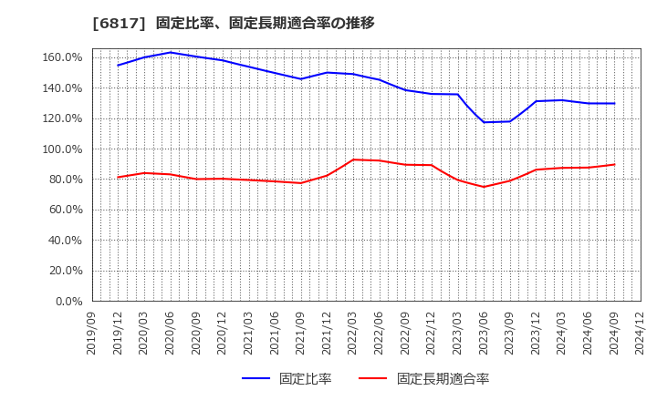 6817 スミダコーポレーション(株): 固定比率、固定長期適合率の推移