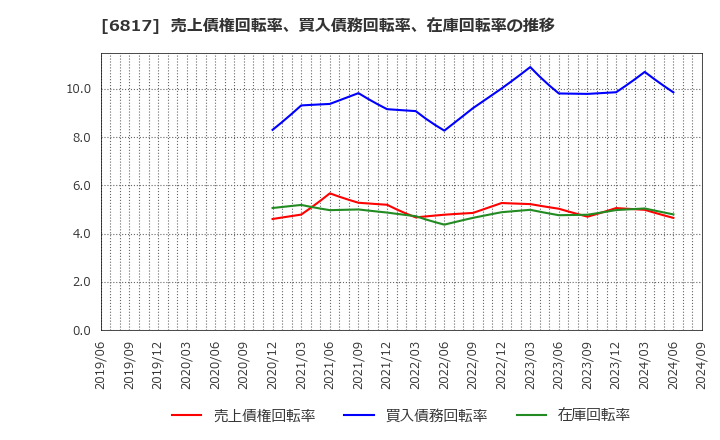 6817 スミダコーポレーション(株): 売上債権回転率、買入債務回転率、在庫回転率の推移