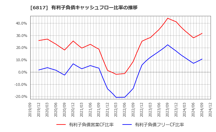 6817 スミダコーポレーション(株): 有利子負債キャッシュフロー比率の推移