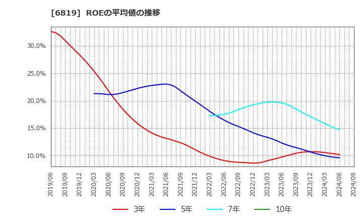 6819 伊豆シャボテンリゾート(株): ROEの平均値の推移