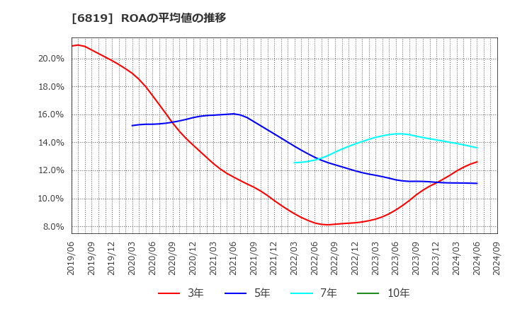 6819 伊豆シャボテンリゾート(株): ROAの平均値の推移